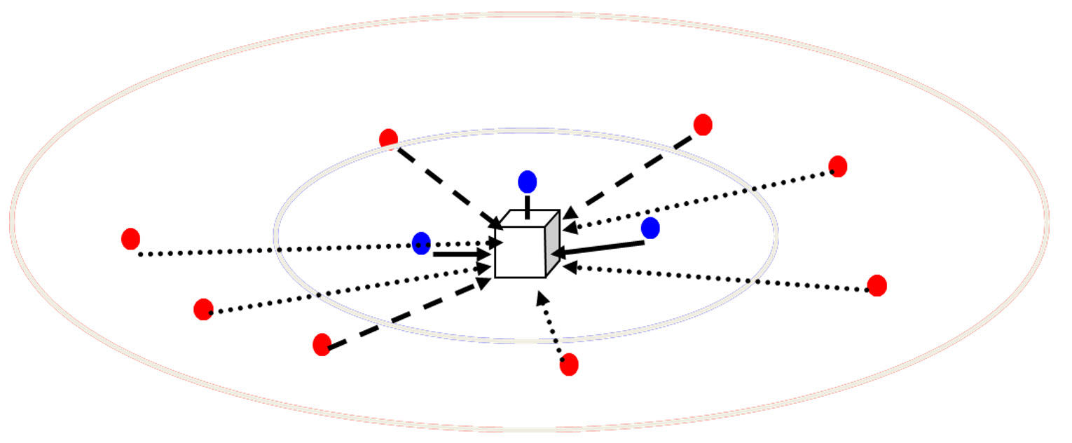 Figure 14: Diagrammatic of the estimation of samples into a block