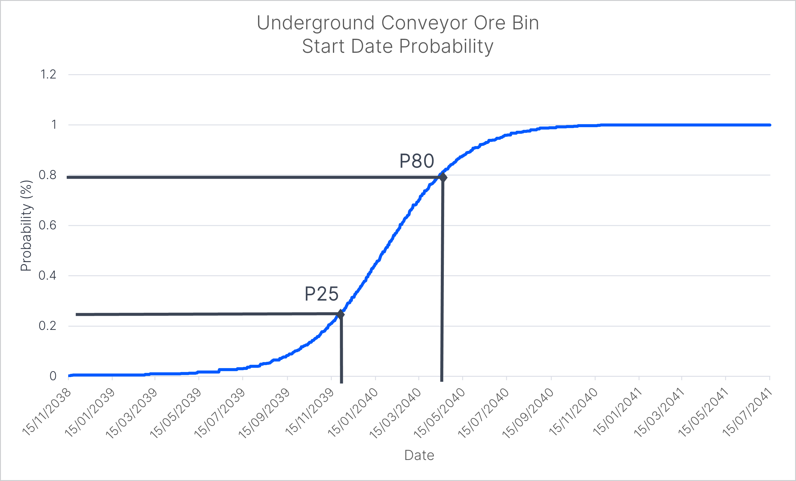 Underground Conveyor Ore Bin Start Date
