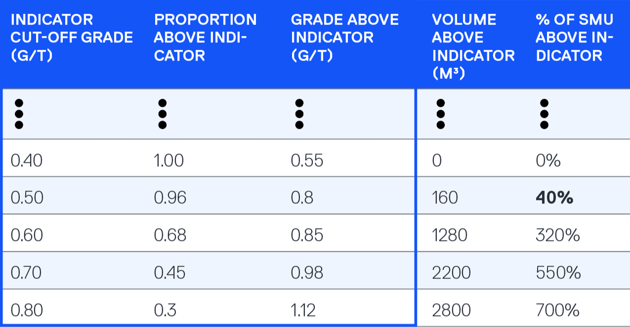 Block Model Knowledge for Mining Engineers – An Introduction Table 5