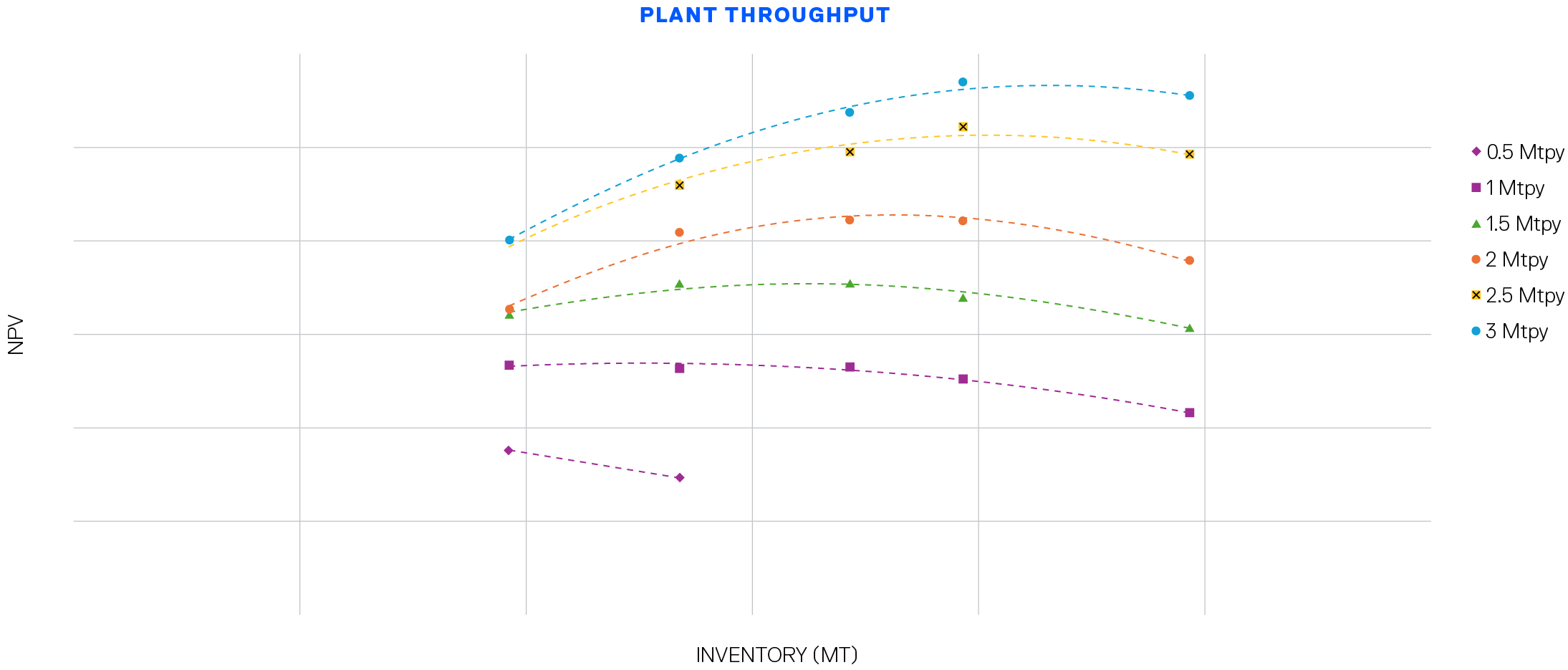 Results of evaluating the six different mill capacities