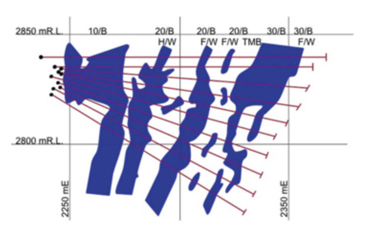 Figure 23 Cross sectional interpretation based on 20m and then 5m drill spacing B