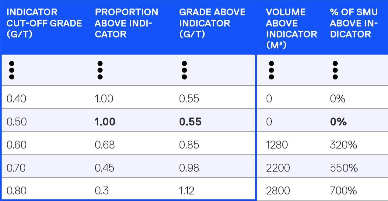 Block Model Knowledge for Mining Engineers – An Introduction Table 6
