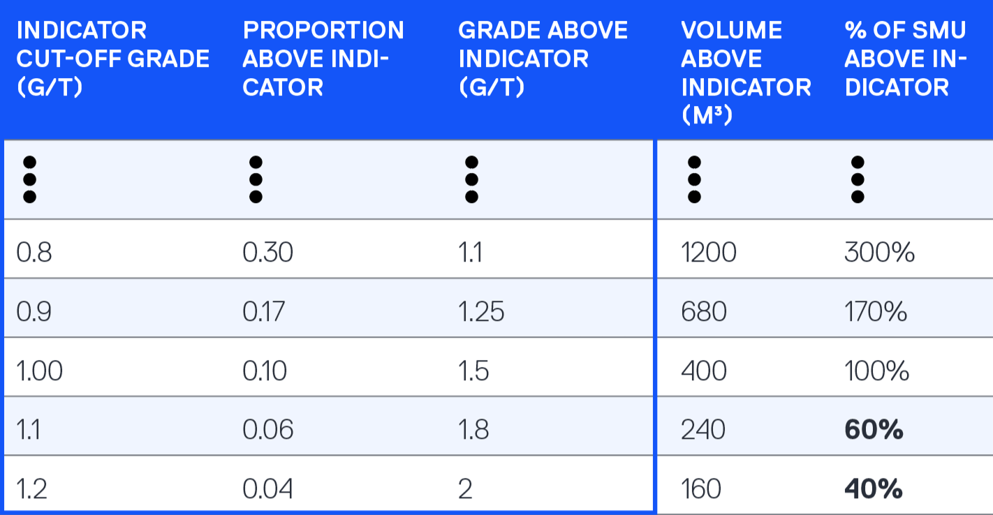 Block Model Knowledge for Mining Engineers – An Introduction Table 3