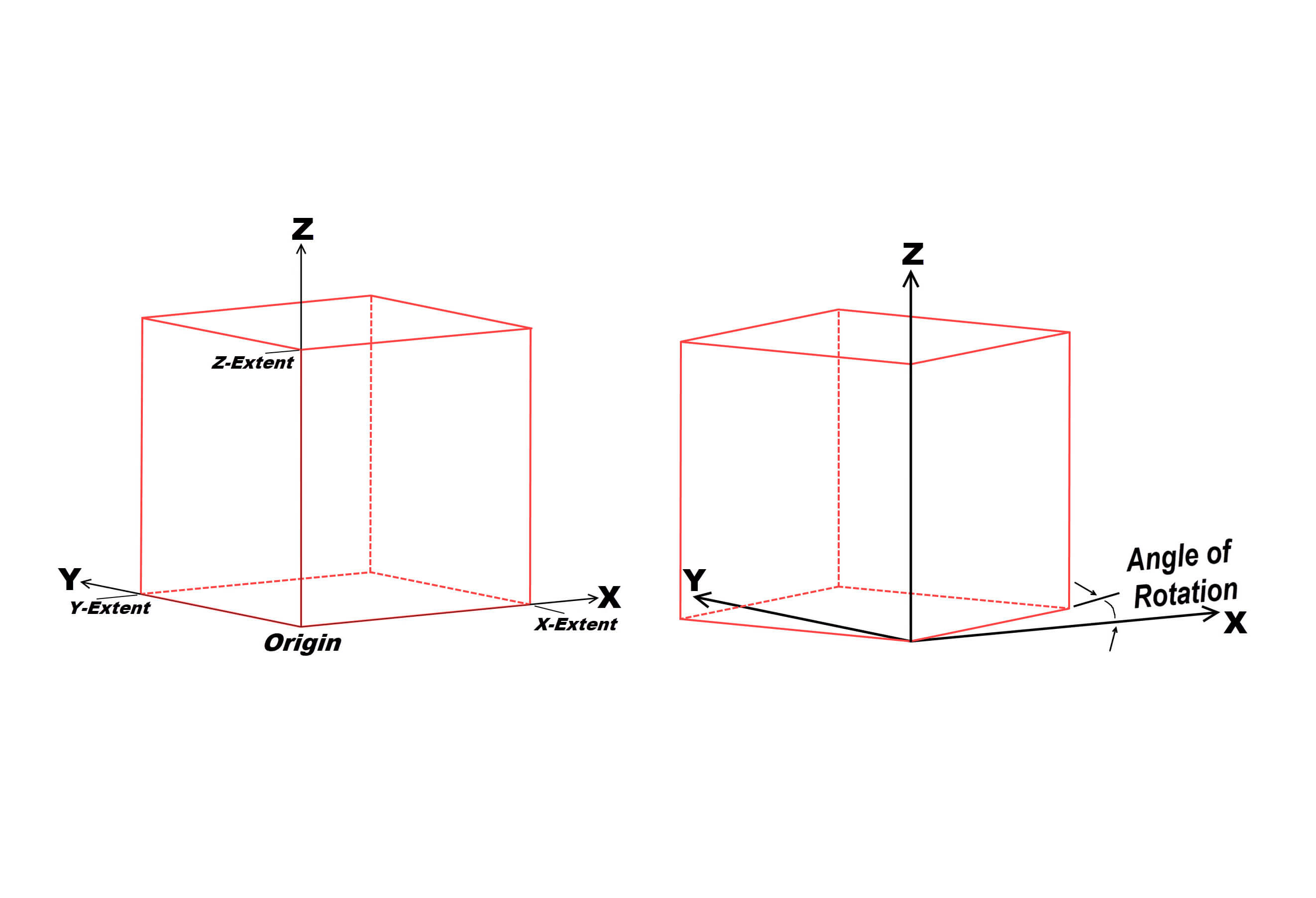 Figure 2: Standard block model framework