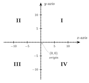 Figure 13: Cartesian quadrants
