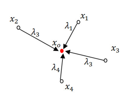 Figure 15: Sample weights for four sampled points located around the point xo where estimation occurs
