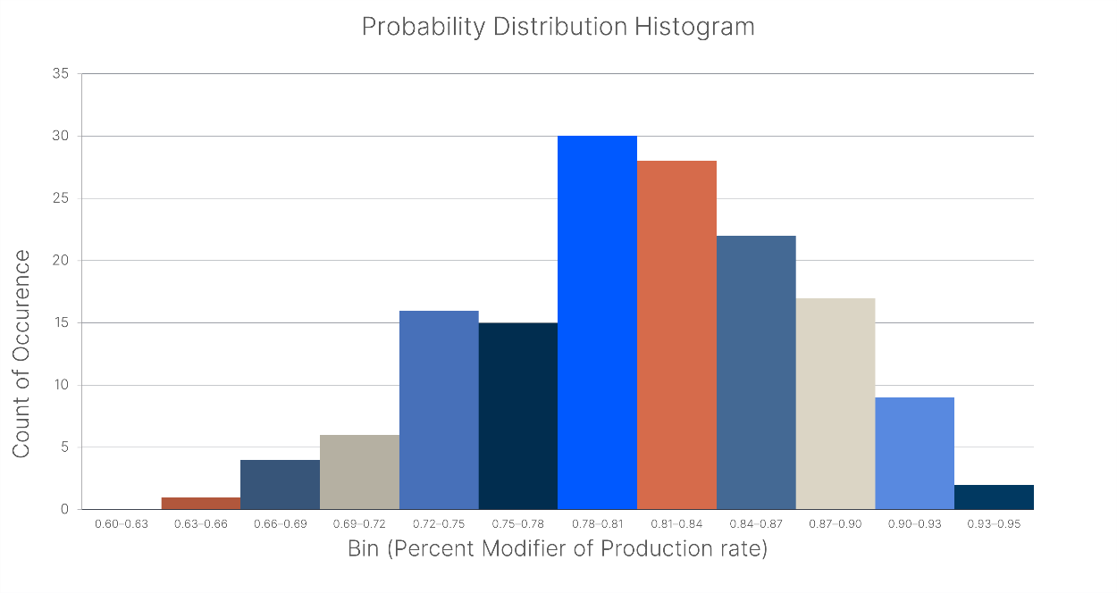 Bin (Percent Modifier of Production Rate)