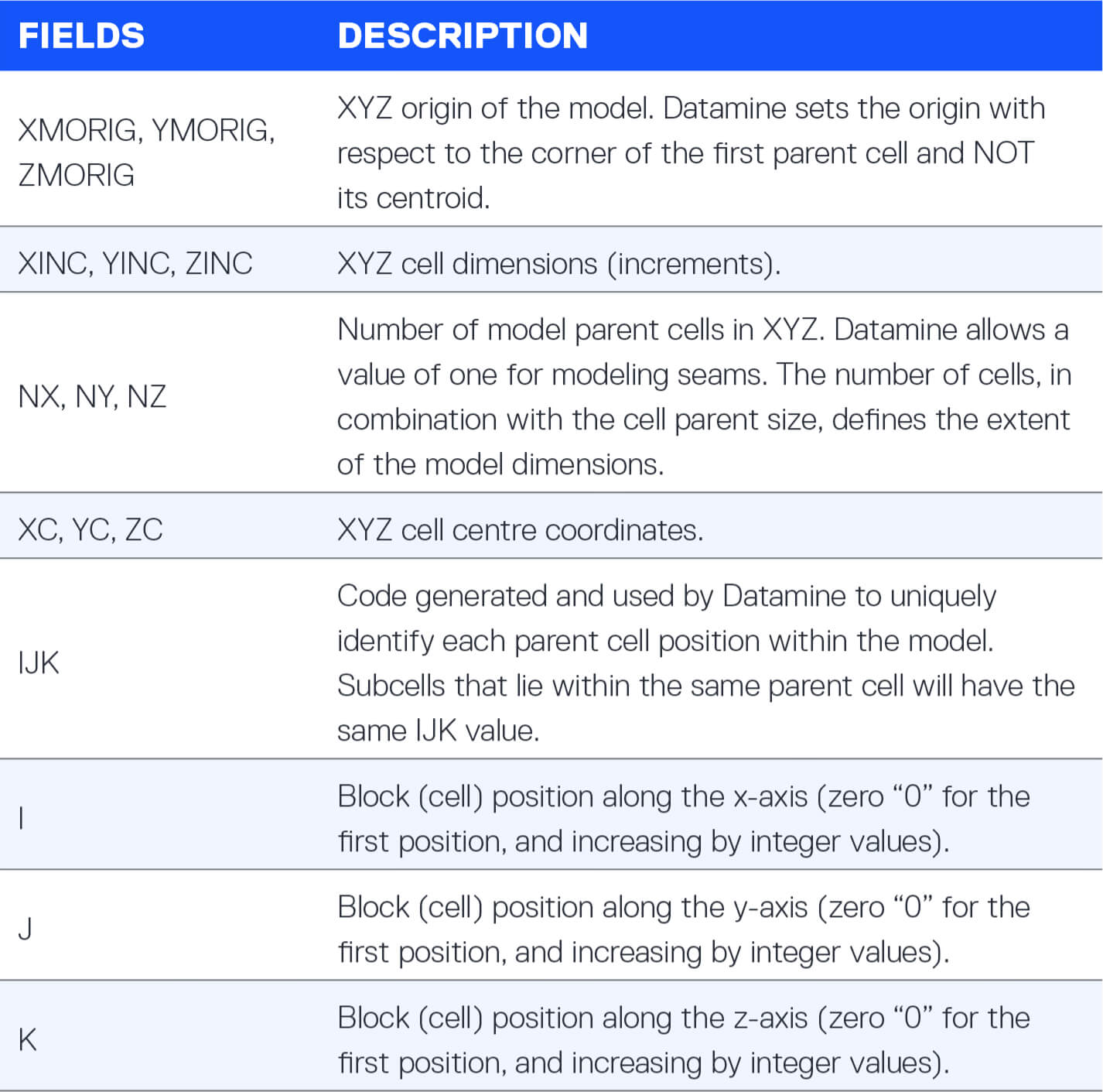 Block Model Knowledge for Mining Engineers – An Introduction Table 1