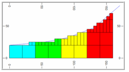 Figure 6:	Sub-celling of a block model along a boundary