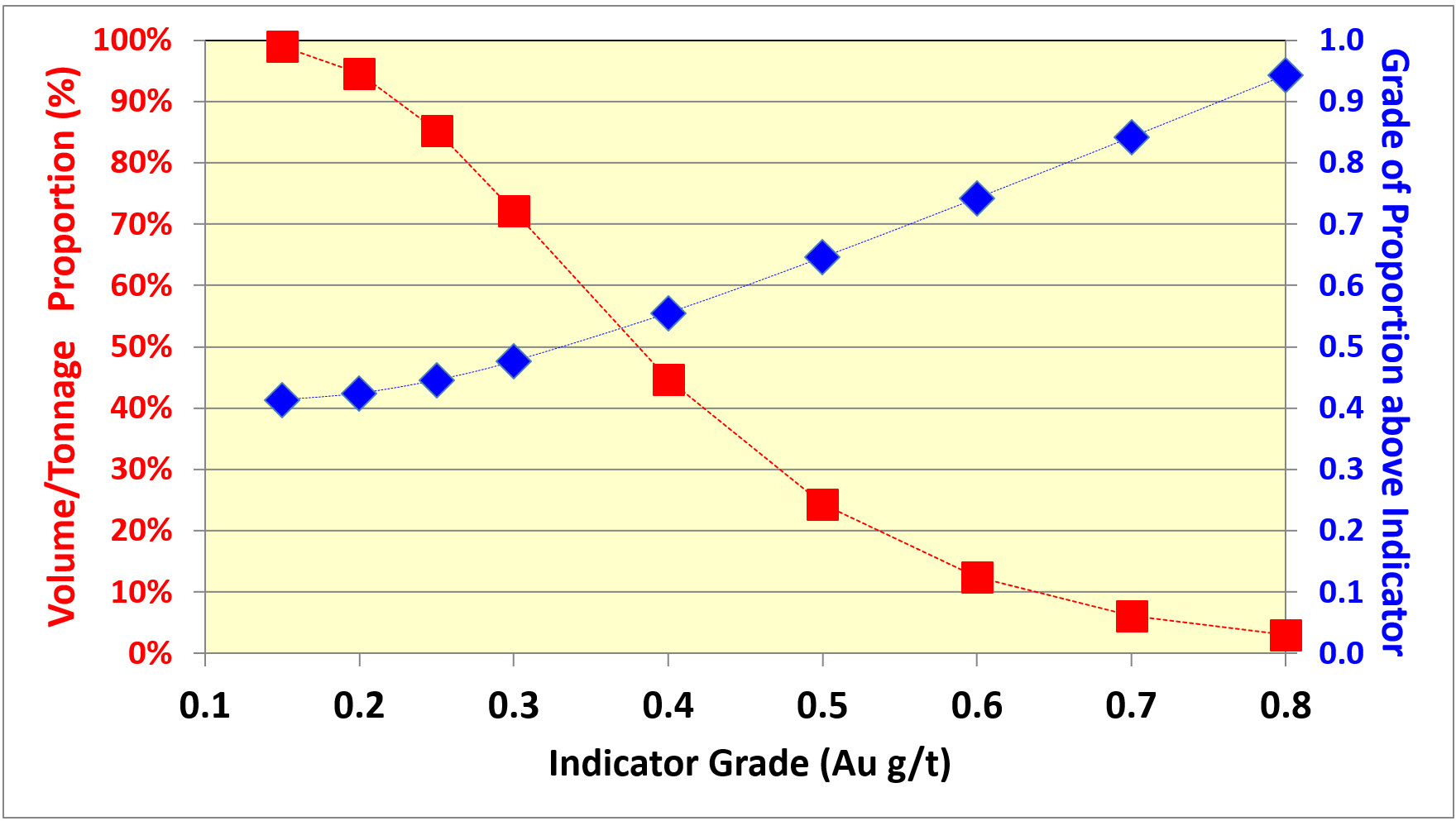 Figure 16: Example of MIK model tonnage-grade distribution for a single block