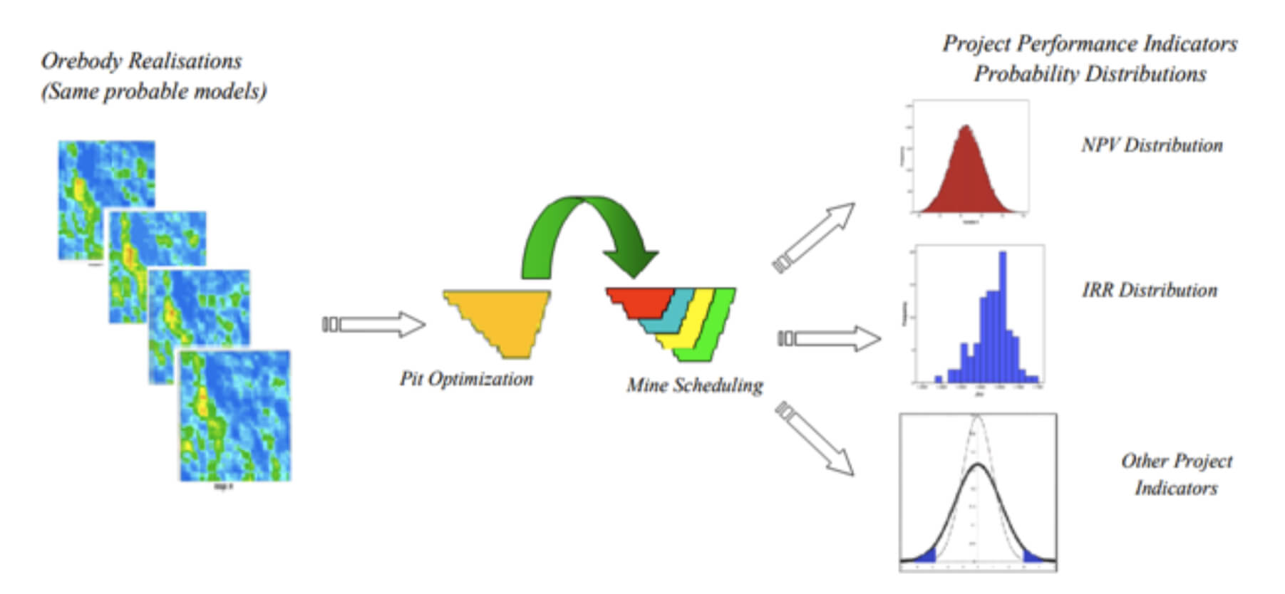 Figure 19 Risk based method for mine planning using Con Sim