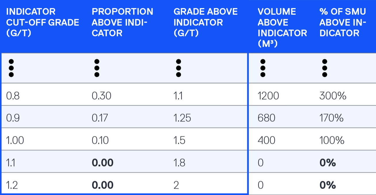 Block Model Knowledge for Mining Engineers – An Introduction Table 4