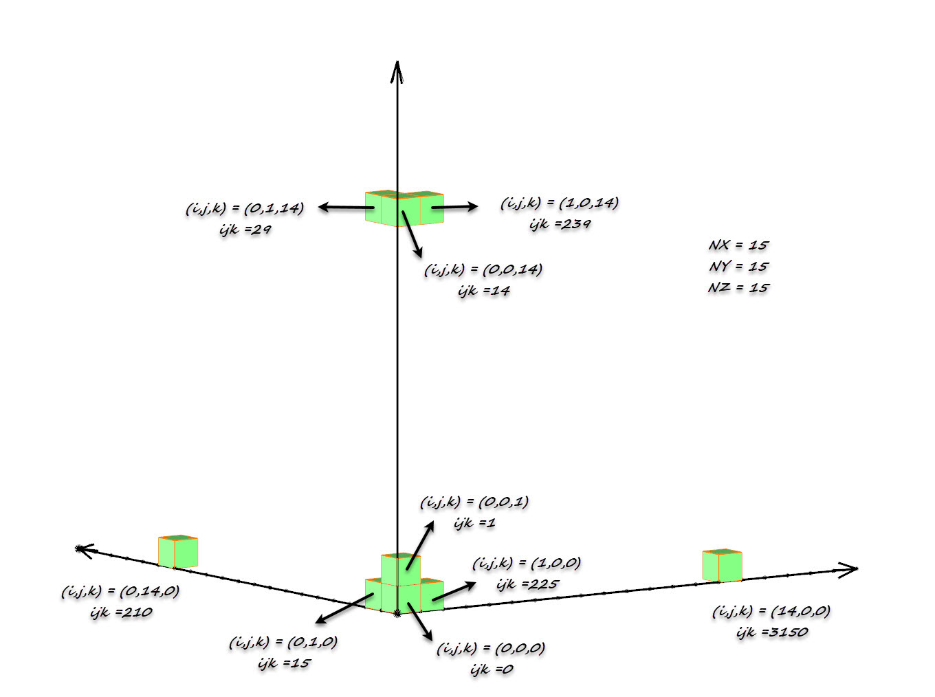Figure 12: Datamine IJK schema