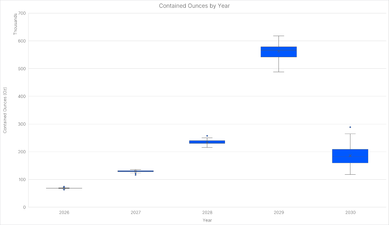 Contained Oz by Year